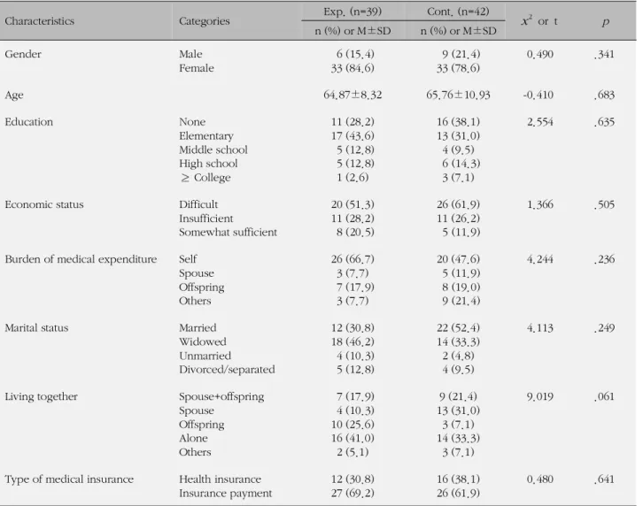 Table 2. Homogeneity Test of General Characteristics