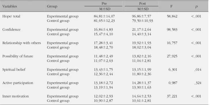 Table 5. The Comparison in Hope between Experimental and Control Group
