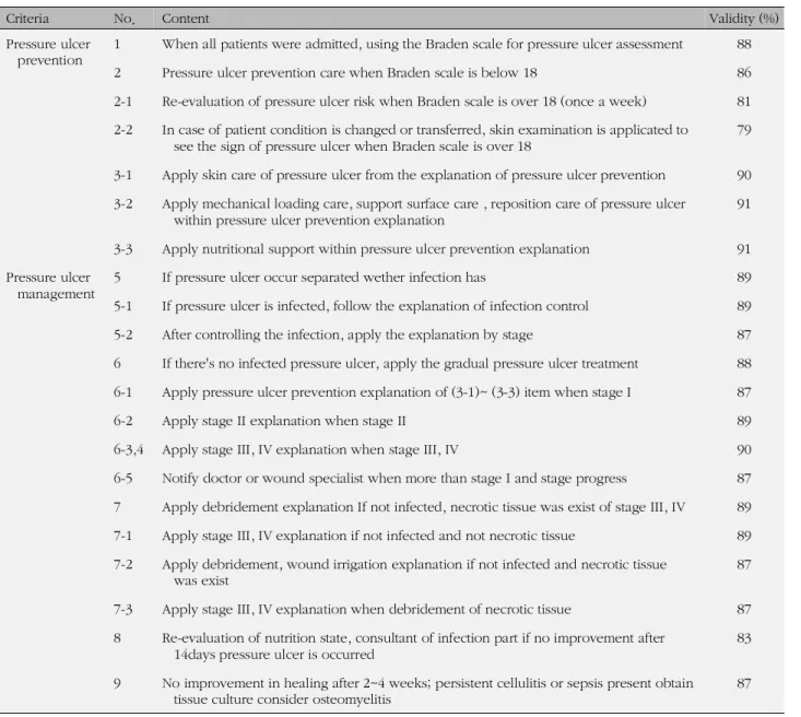 Table 1. Content Validation of Experts on Paths of Algorithm (N=12)