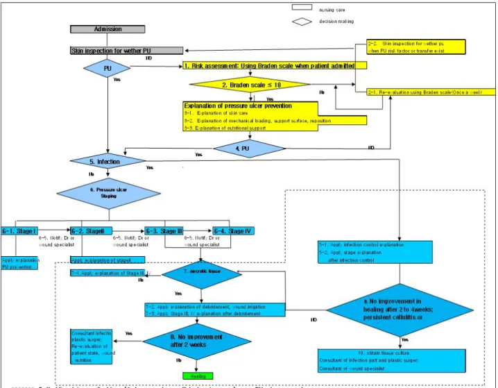 Figure 1. Revised algorithm for pressure ulcer preventing and management.