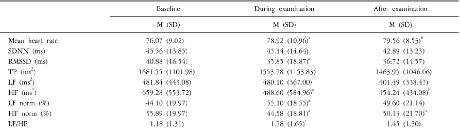 Table  2.  Correlations  between  TAI  and  HRV  values.