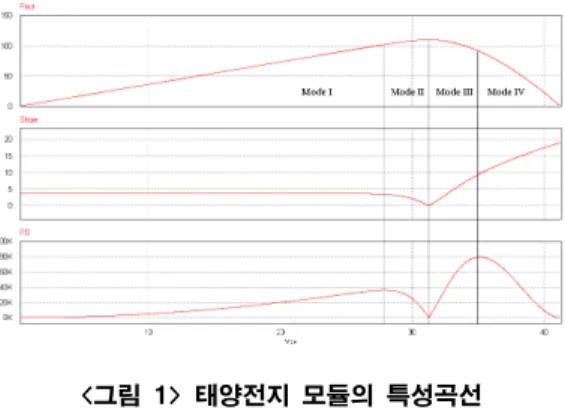 그림 1에서 4가지 모드는 IC의 기울기와 PS의 기울기에 따라 다음과 같이 결정된다.