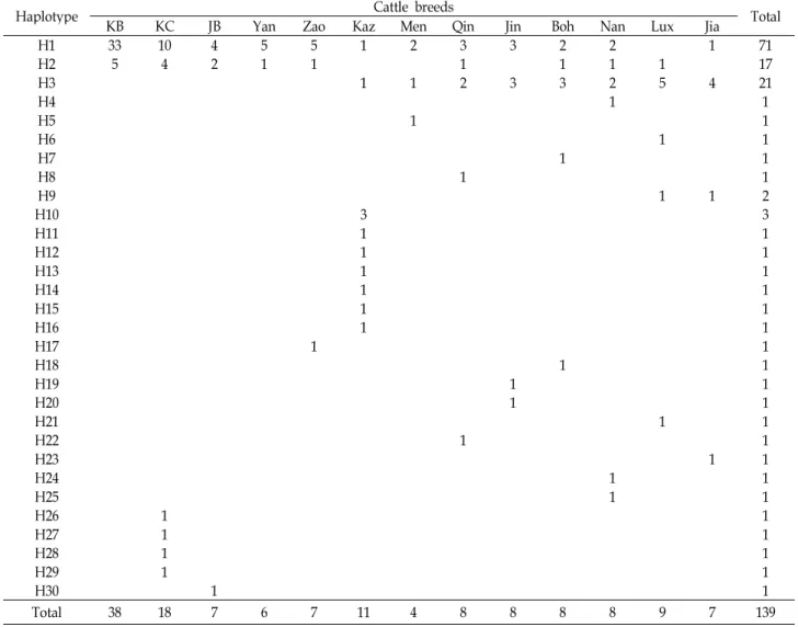 Table 3. Distribution of mtDNA haplotypes in 13 cattle breeds based on Cyt b gene sequences
