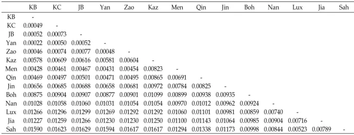 Table 4. D xy genetic distances among 14 cattle breeds based on mtDNA Cyt b gene sequences