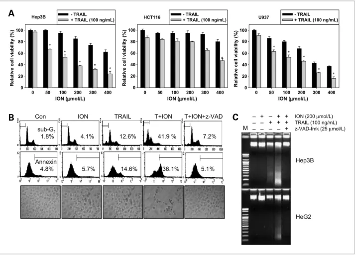 Figure 1. Effect of ION and/or TRAIL on cell viability. A, hepatocellular carcinoma Hep3B cells, colon cancer HCT116 cells, and leukemia U937 cells were cotreated with the indicated concentrations of ION in the presence of 100 ng/mL TRAIL for 24 h