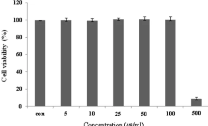 Fig. 2. Inhibitory effects of CopA3 on the production of nitric oxide Raw 264.7 cells
