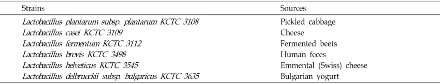 Table 1. Used Lactobacillus spp. strains