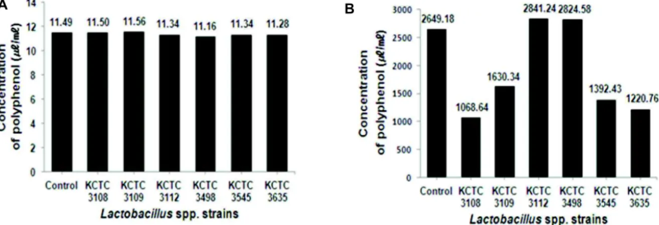 Fig. 5. Polyphenol concentration from fermented Rhus javanica. A: Fermented broth. B: Ethyl acetate extract.