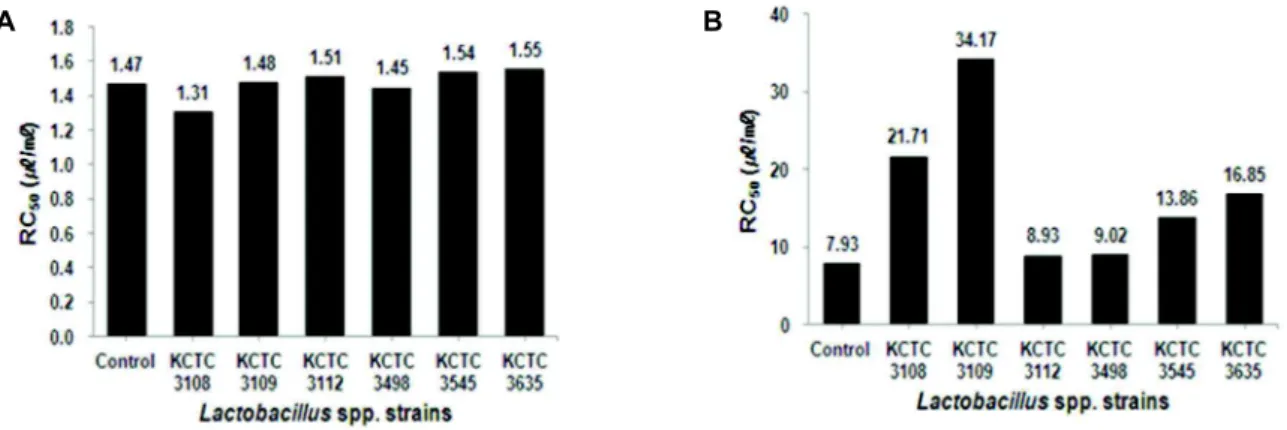 Fig. 7. DPPH free radical scavenging activity of fermented Rhus javanica . RC 50 concentration required for 50% reduction of DPPH (0.3 mM) radicals