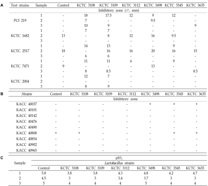 Table 3. Antibacterial activity of culture broth, ethyl acetate extract and aqueous layer from fermented Rhus javanica (A), antifungal activity of ethyl acetate extract from fermented Rhus javanica (B), and pH pattern of fermented Rhus javanica by Lactobac