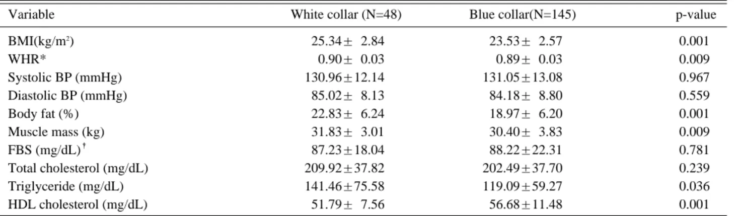 Table 3. Mean intima-media thickness and plaque by working department