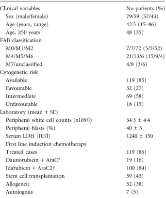 Table I. The characteristics and treatment outcomes in overall AML patients.