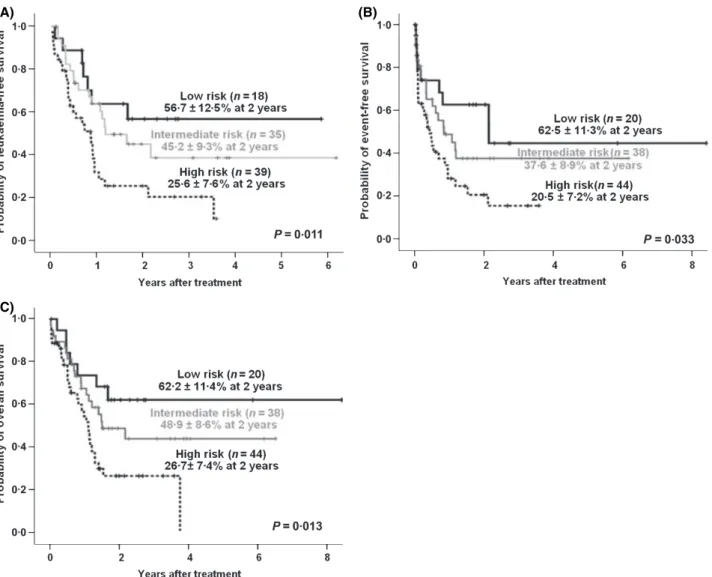 Fig 3. Leukaemia-free (A), event-free (B) and overall survival (C) by the VEGFA polymorphism marker based on +936C>T genoptype and CTG haplotype for )2578/)460/+405.