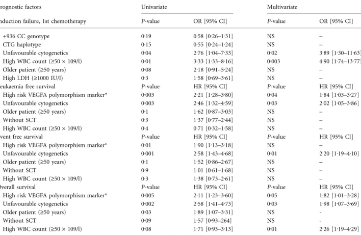 Table IV. Multivariate survival analysis.