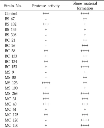 Table 1. Slime material formation and protease activity of vari- vari-ous strains isolated from Chungkookjang