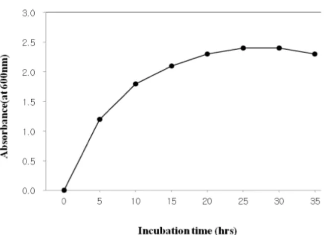 Fig. 5. Effect of different fermentation temperature on GABA content in Chungkookjang fermented by B