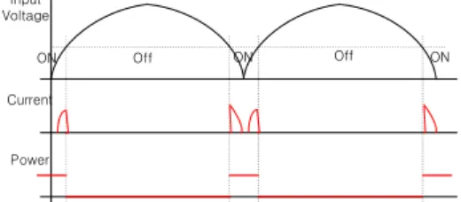 Fig 7 show the input voltage and current waveform on the left side output voltage and input voltage at load 5.6㏀.