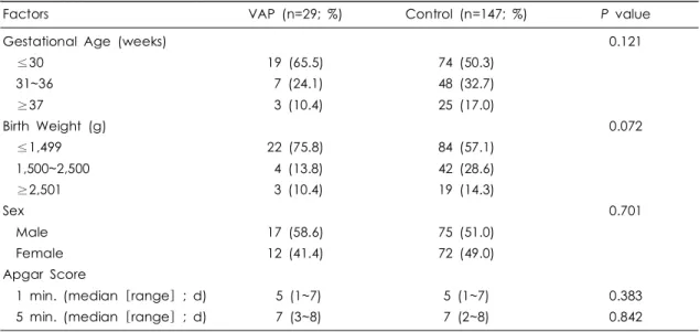 Table 2. Clinical Symptoms and Laboratory Charac- Charac-teristics  of  VAP