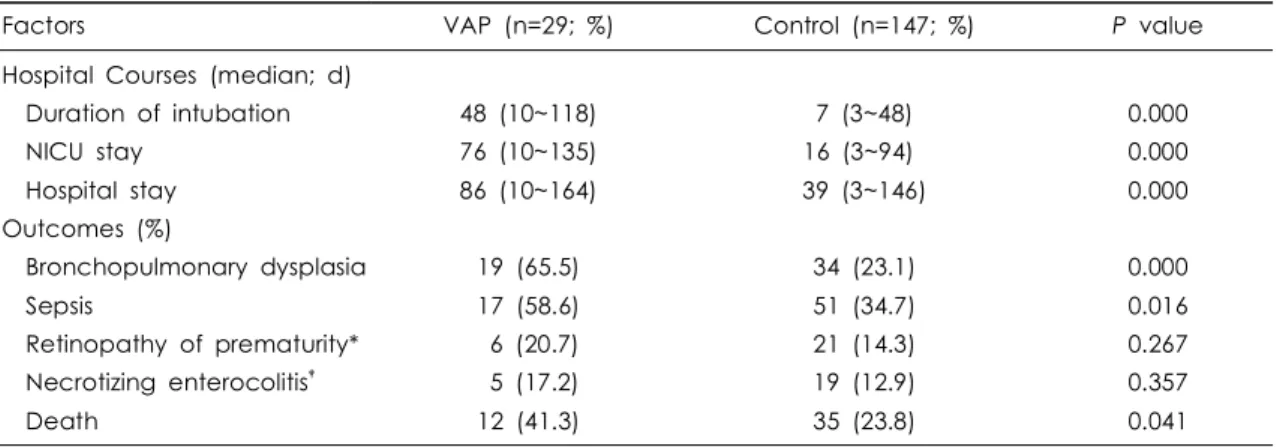 Table  7.  Comparison  of  Hospital  Courses  and  Outcomes