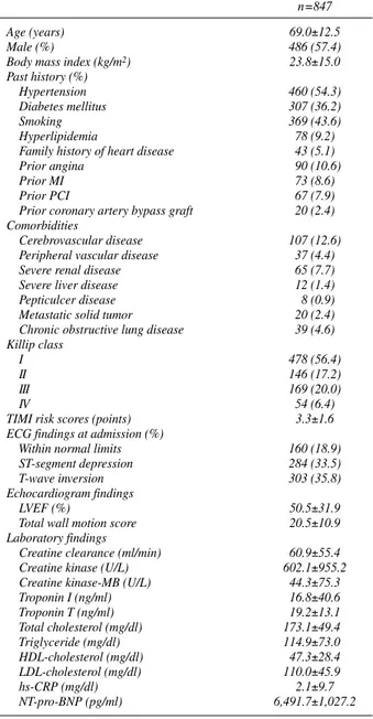 Table 1 Baseline Clinical Characteristics and Hemodynamics of  Patients Given Conservative Treatment