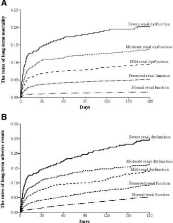 Fig 1. Life table estimates of the rates of long-term mortality (A) and of long-term adverse event (B) according to spectrum of renal function at 180 days.