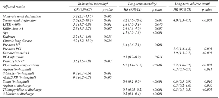 Table 7 Predictors of Clinical Outcomes