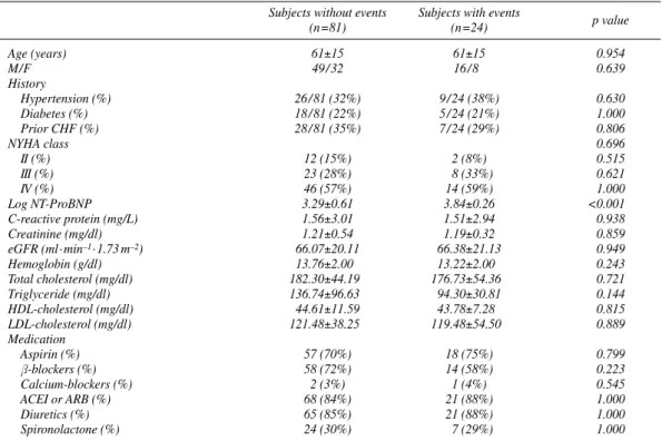 Table 1 Baseline Characteristics of the Study Subjects According to the Cardiovascular Events