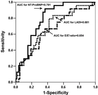 Fig 3. Event-free Kaplan – Meier curves for subgroups according to the level of N-terminal Pro B-type natriuretic peptide (NT-ProBNP) (Upper) and left atrial dimension index (LADI) (Lower).