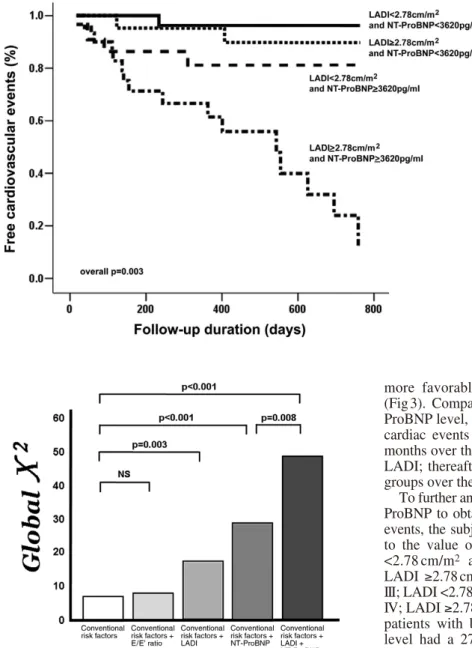 Fig 4. Event free Kaplan – Meier curves for subgroups stratified by both  combina-tion of N-terminal Pro B-type natriuretic peptide (NT-ProBNP) and left atrial  dimen-sion index (LADI).