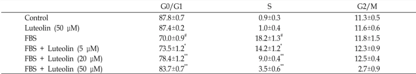 Table 1. Effect of luteolin on FBS-stimulated cell cycle progression G0/G1 S G2/M Control 87.8±0.7 0.9±0.3 11.3±0.5 Luteolin (50 μM) 87.4±0.2 1.0±0.4 11.6±0.6 FBS 70.0±0.9 # 18.2±1.3 # 11.8±1.5 FBS + Luteolin (5 μM) FBS + Luteolin (20 μM) 73.5±1.2 *78.4±1.