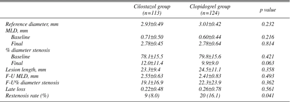 Table 4 Quantitative Coronary Angiographic Results