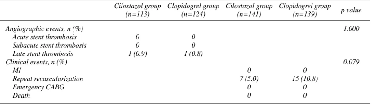 Table 5 Primary Angiographic and Clinical Events in 6-Month Clinical Follow-up