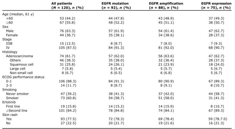 Table 1. Characteristics of the patients