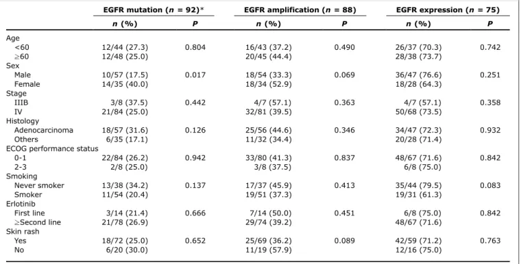 Table 3. Correlation between EGFR molecular analysis and clinical variables