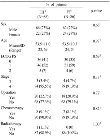 Table 1. Demographic characteristics of patients