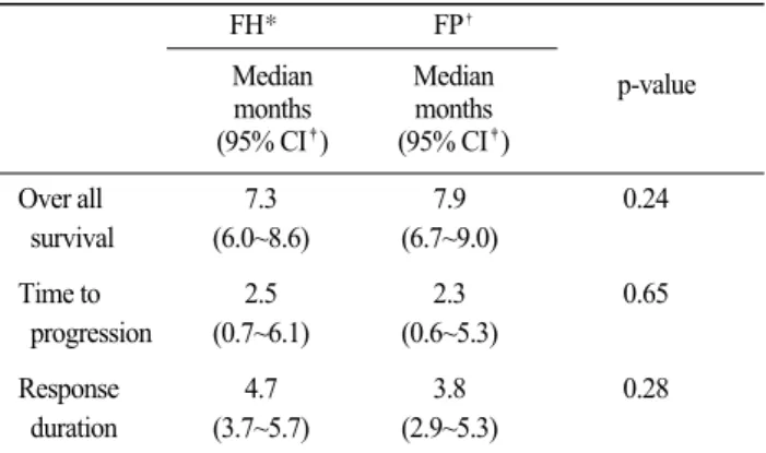 Fig. 2. Time to progression.