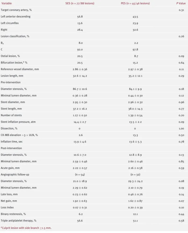 Table 2. Procedural and Angiographic Characteristics