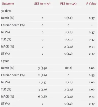 Figure 1. Kaplan-Meier estimates of event-free survival among patients who received SES and those who received PES.