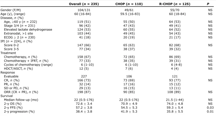 Table 3 shows that the IL10 gene polymorphism significantly influenced the ORR in the CHOP group but not in the R-CHOP group