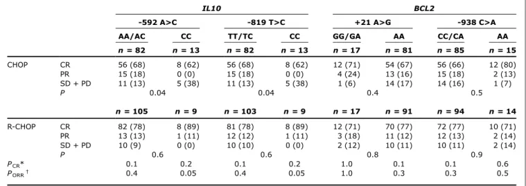 Fig. 1B). The R-CHOP group showed a lower risk of progression compared with the CHOP group in the subgroup with BCL2 High /IL10 High (P = 0.004; Fig