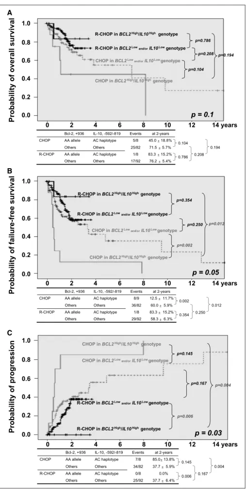 Fig. 1. Survival analysis of the patients divided into four groups according to their frontline regimen (R-CHOP versus CHOP regimen) plus the interaction of IL10/BCL2 gene polymorphisms: