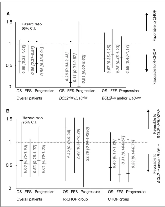 Fig. 2. Comparison of HRs according to the frontline therapy (R-CHOP versus CHOP therapy) after stratification of the patients by the BCL2/IL10 genotype, according to the BCL2/IL10 genotype after stratification of the patients by frontline therapy (R-CHOP 
