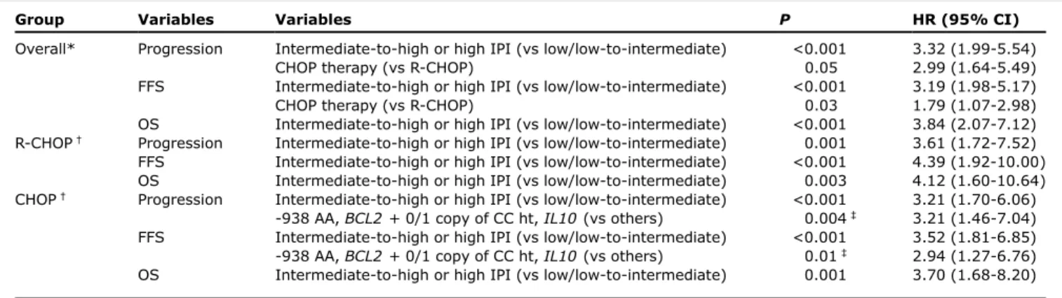 Table 4. Multivariate analyses of the prognostic factors for OS/FFS and probability of progression