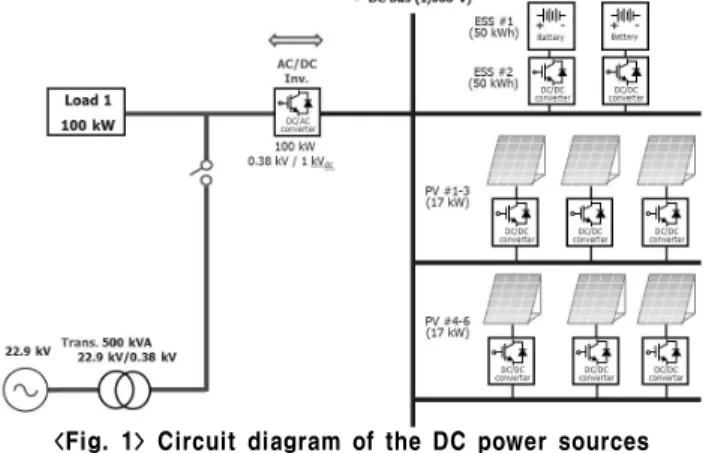 Fig. 2 shows a control block diagram of the DC-AC inverter. The DC bus voltage was kept constant by the voltage controller in the grid-connected mode