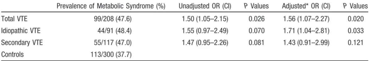 Table 3. Univariate Analysis Examining the Components of the Metabolic Syndrome Total VTE (n ⫽208) OR (95% CI) Idiopathic VTE(n⫽91) OR (95% CI) Secondary VTE(n⫽117) OR (95% CI) Controls(n ⫽300) BMI ⱖ25 kg/m 2 , n (%) 90 (43.3) 1.67 (1.16 –2.41) 43 (47.3) 1