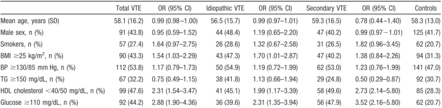 Table 4. Multivariate Analysis Examining the Components of the Metabolic Syndrome