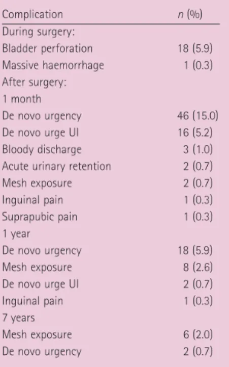 TABLE 3  Univariate analysis of pre- and intraoperative variables as determinants for cure and patient  satisfaction of TVT at 7 years of follow-up