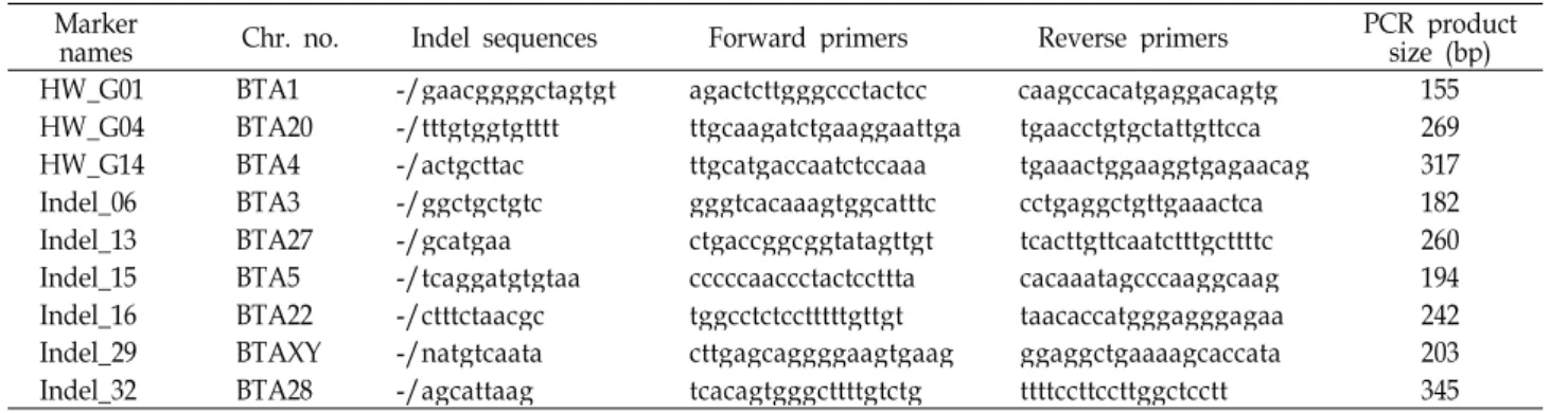 Table 1. Chromosomal locations and primer sequences of indel markers Marker