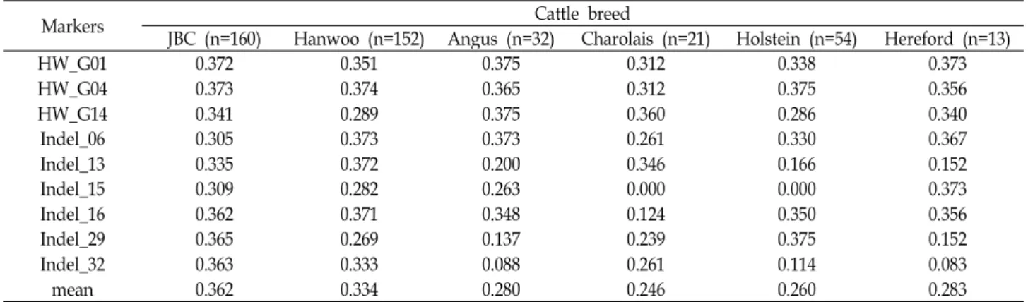 Table 2. PIC values for each indel marker found in six cattle breeds