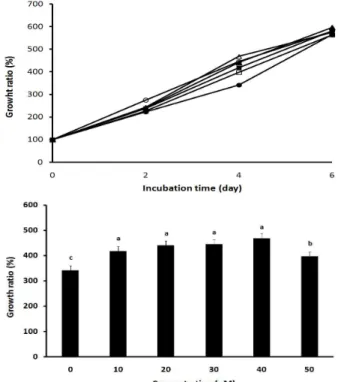 Table 1. Composition of CLA isomers used in this study CLA isomers 1) Composition (%) 2)